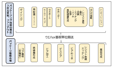 アドバンスドパッケージング工程