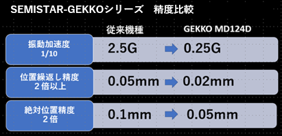 従来機種との精度比較