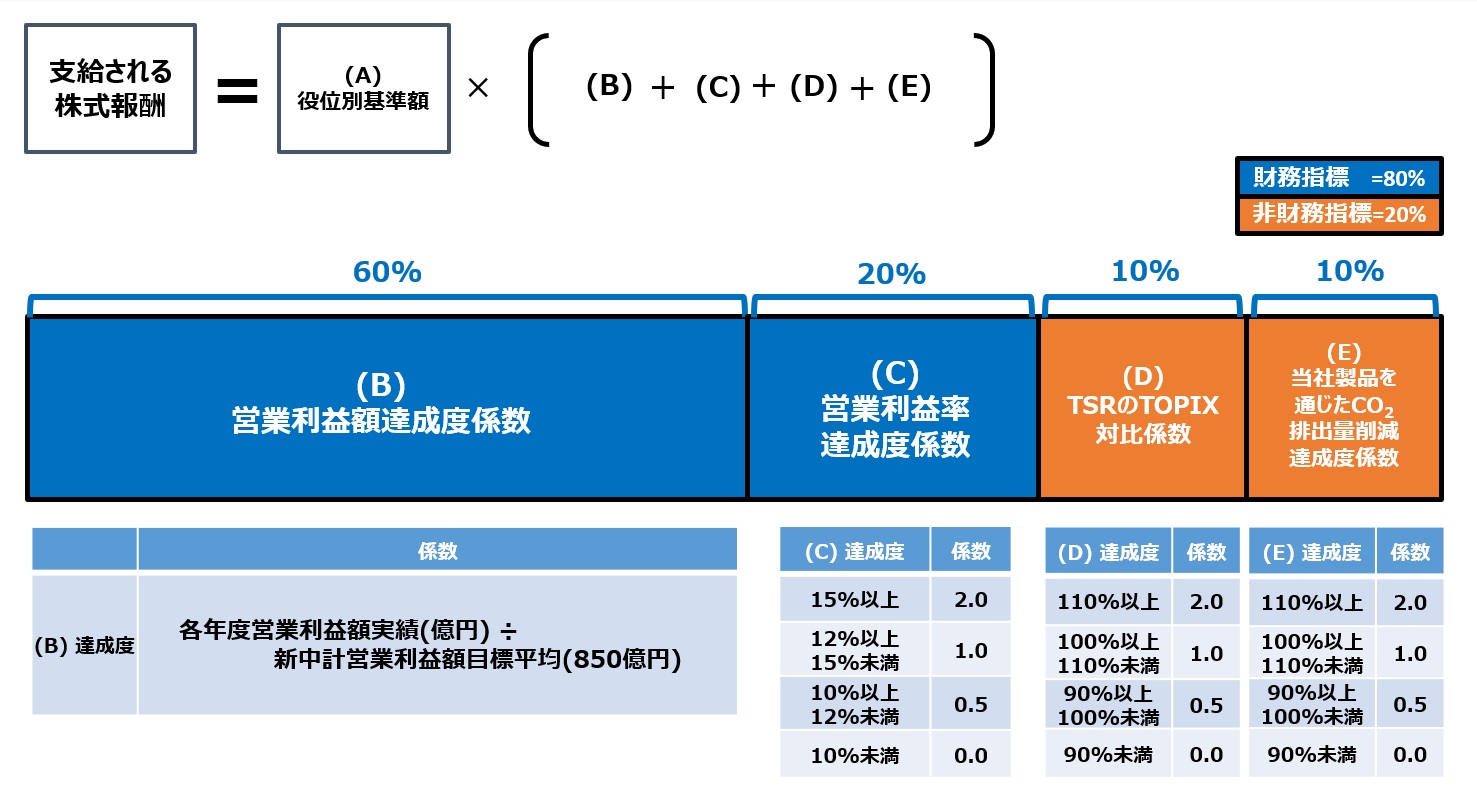 取締役（社外取締役を除く）向け株式報酬の評価指標および算式