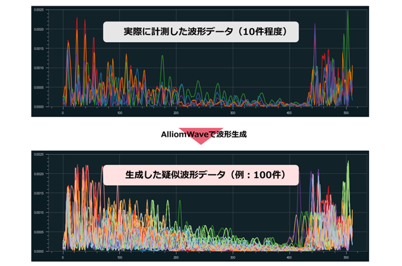 生成した疑似波形データ（生成した波形を重ね合わせて表示）