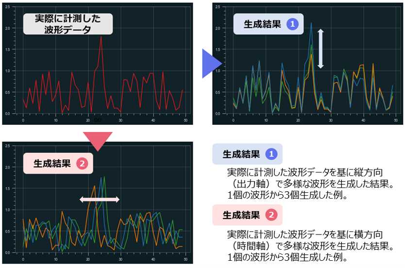 疑似波形データの生成例