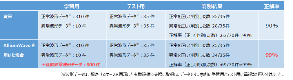 疑似波形データを使ったモデル精度の比較