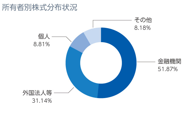 所有者別株式分布状況