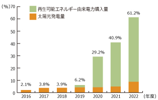 電力使用量に占める再生可能エネルギー比率