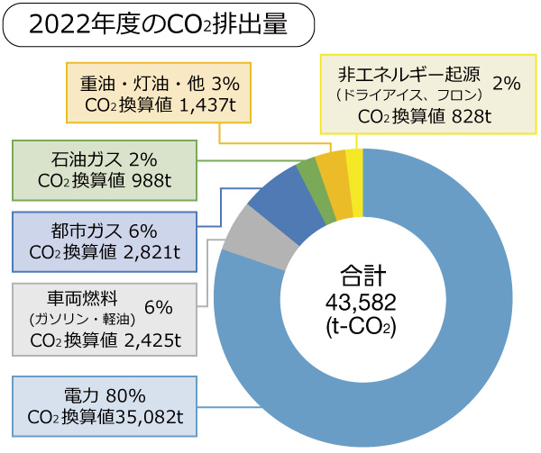 CO2排出量内訳