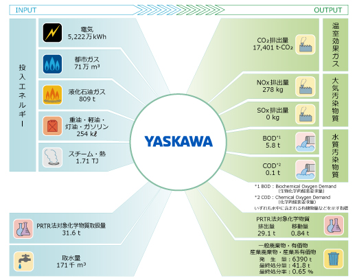 環境負荷情報総括