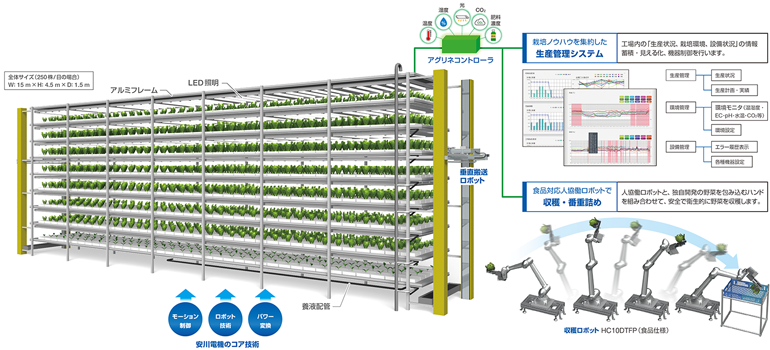 植物工場システム「アグリネ」