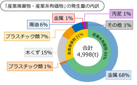 産廃物内訳