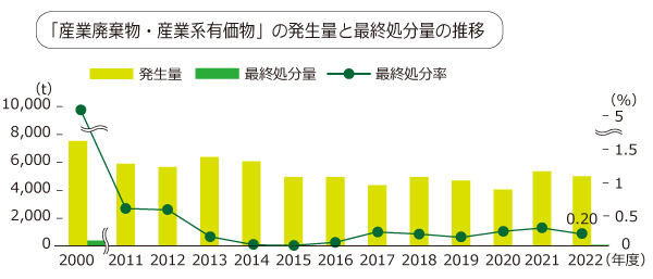 産廃物発生量推移