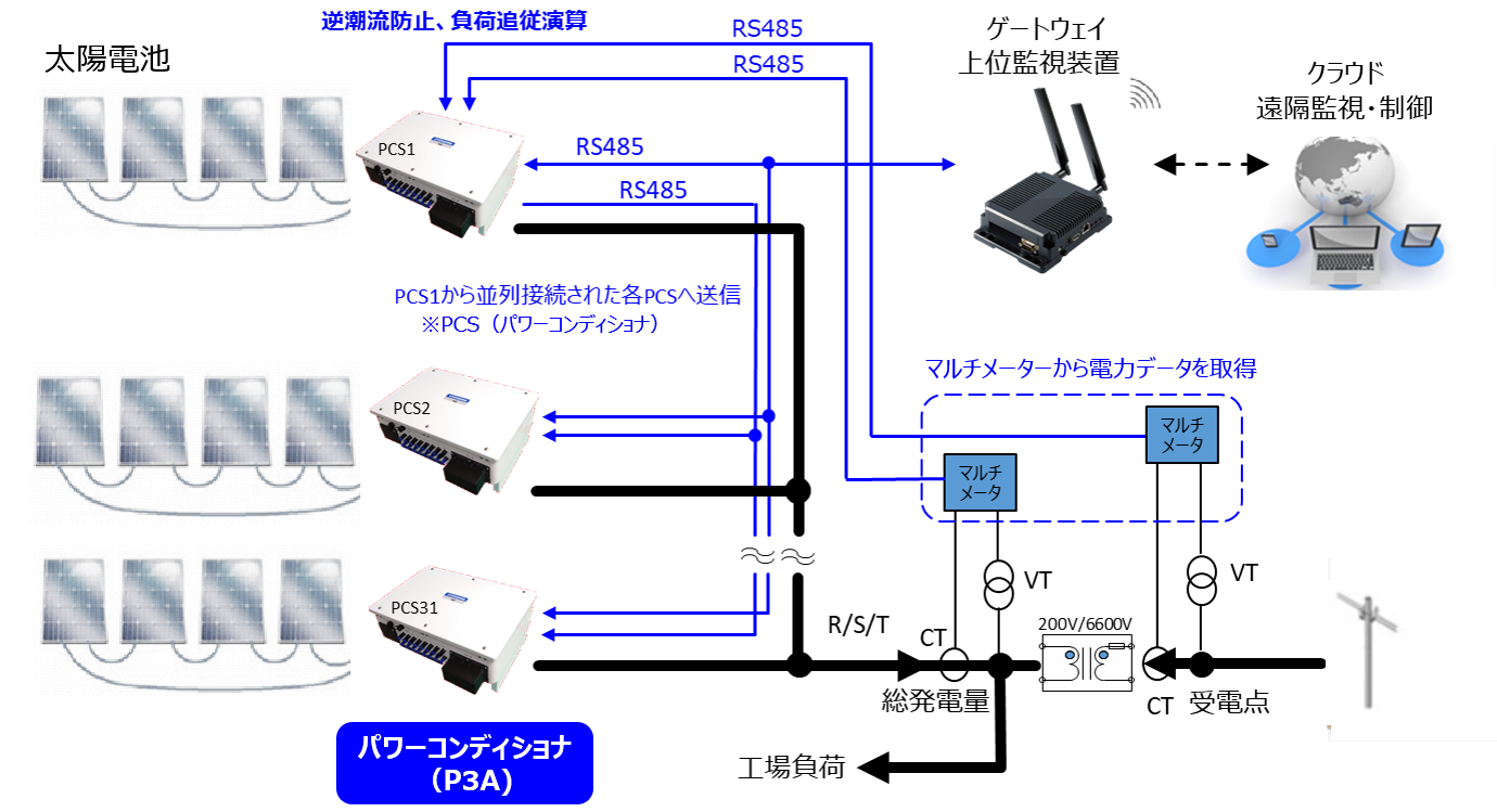 逆潮流防止機能に対応したシステムの構成