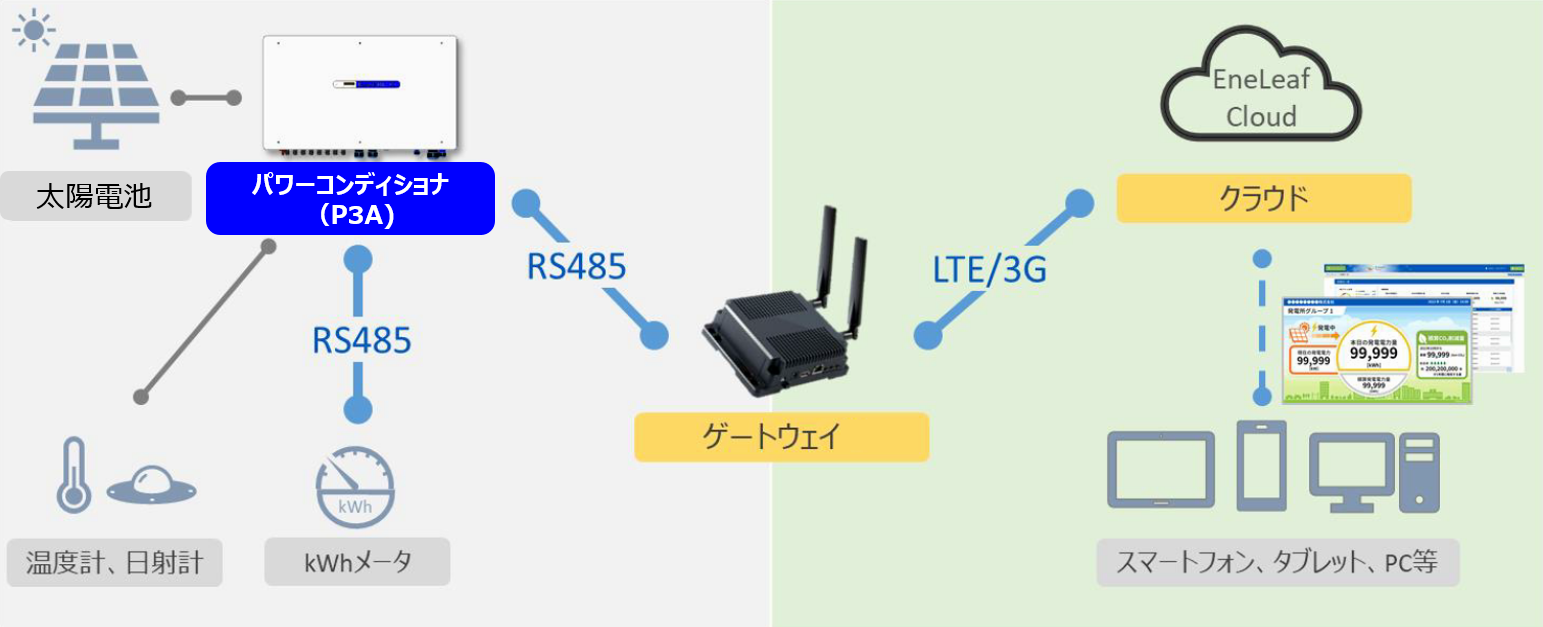 P3Aとゲートウェイ・クラウドの連携