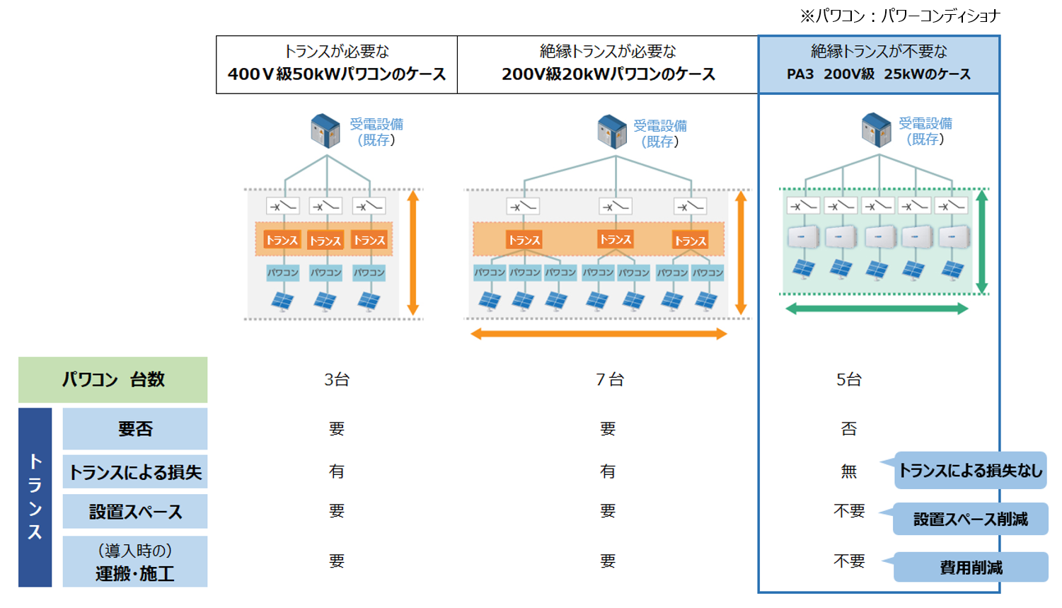 システム構成比較　イメージ図　（125kW システム（太陽電池200kW）の場合）