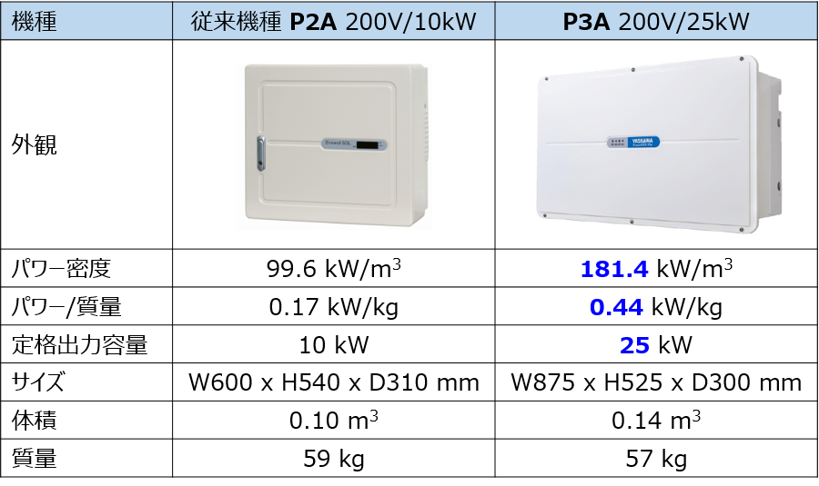 従来機種とのパワー密度比較