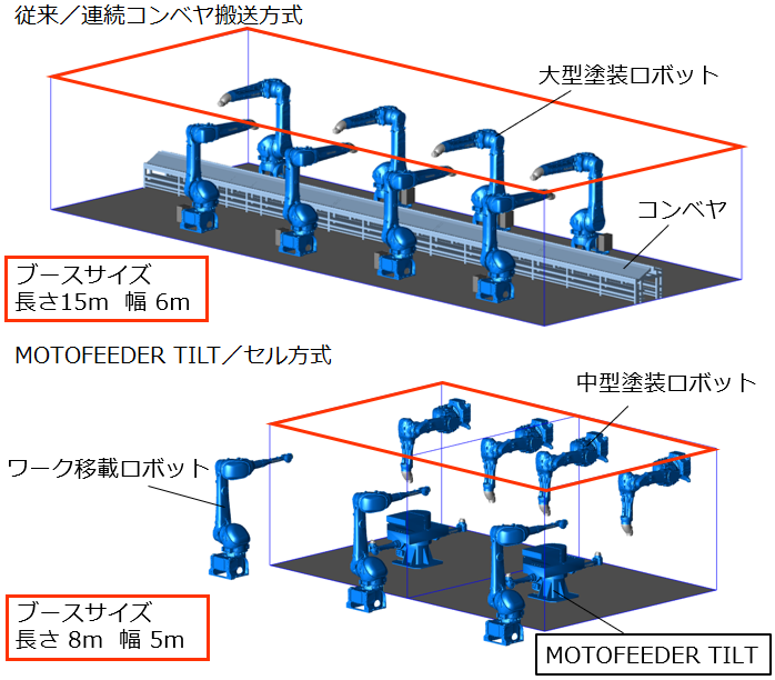 従来方式とMOTOFEEDER TILTを用いたセル方式の塗装ライン