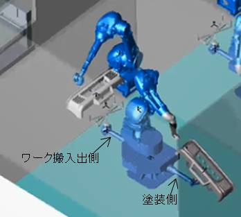 2本のアームを用いた塗装とワーク搬入出