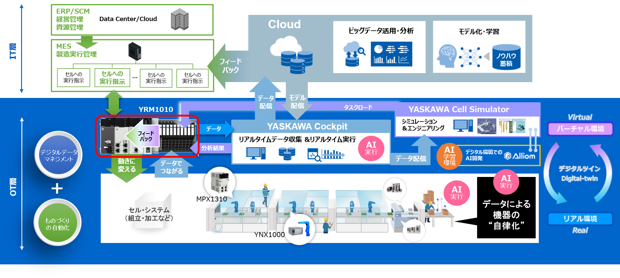 https://www.yaskawa.co.jp/wp-content/uploads/2024/01/i3-Mechatronics_jp.png