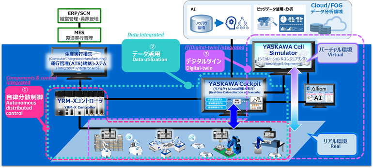 安川電機が目指す次世代ものづくりを実現させるためのキーテクノロジー