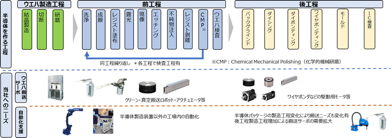 半導体を作る工程と当社へのニーズ