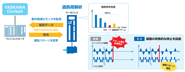 動作最適化モニタを活用した停止回避