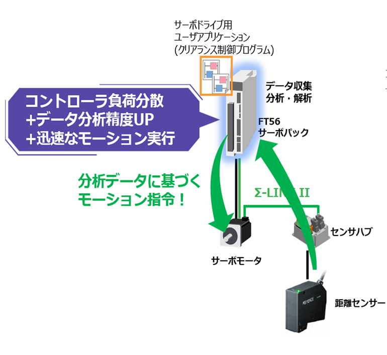 Σ-X FT56仕様のサーボシステム