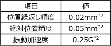 表2　大気用クリーンロボット