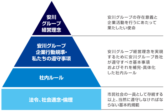 安川グループ企業行動規準