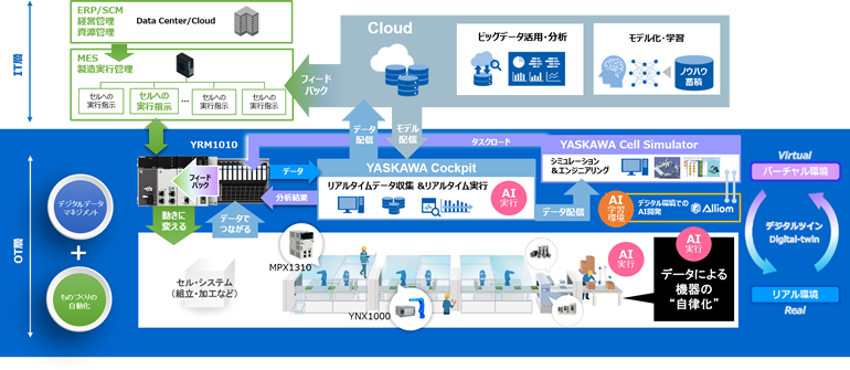 データを基軸とした自律分散型ものづくり