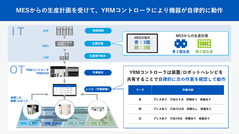 データドリブンによる変種変量生産