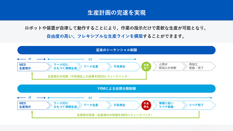 生産計画の完遂