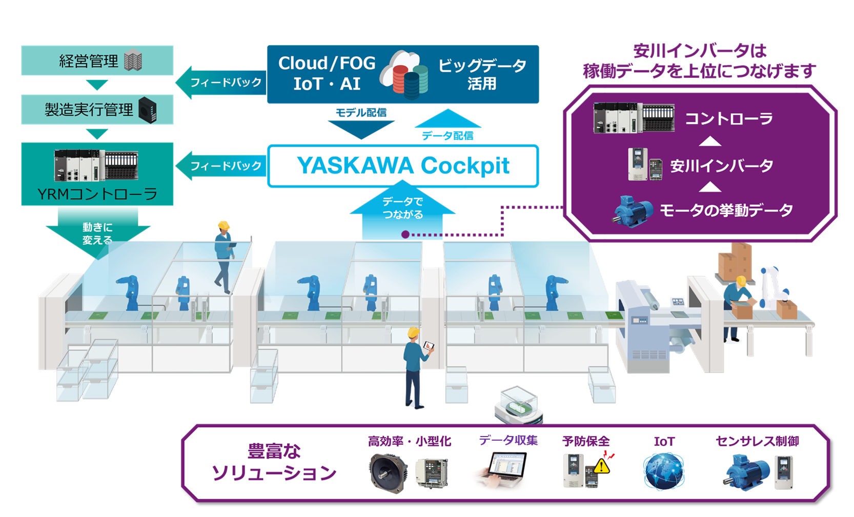 i3-Mechatronicsによる生産性向上