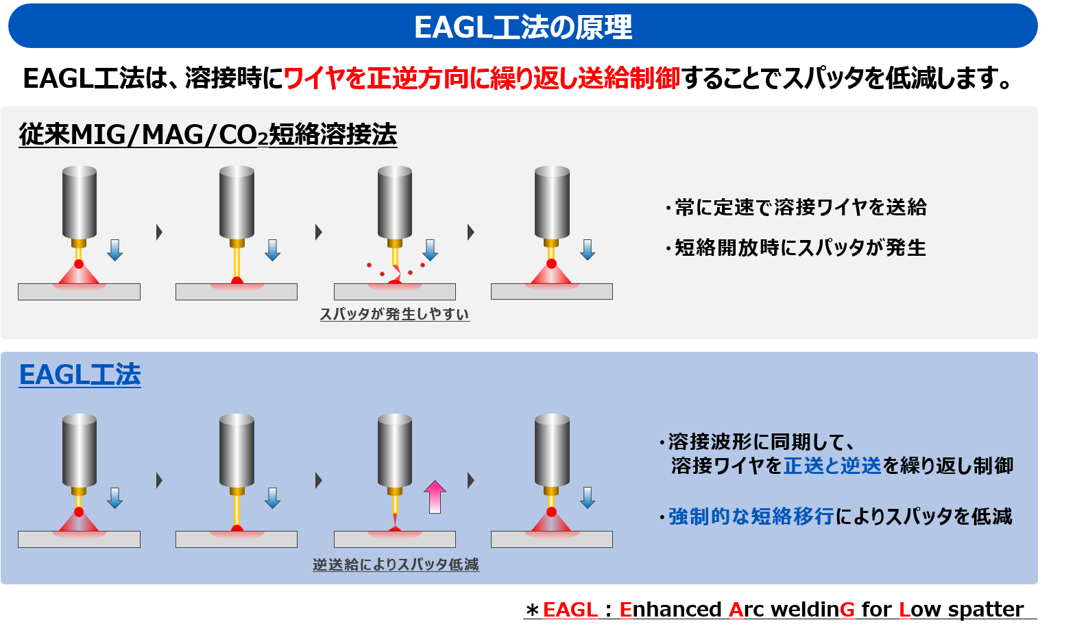 EAGL工法の原理