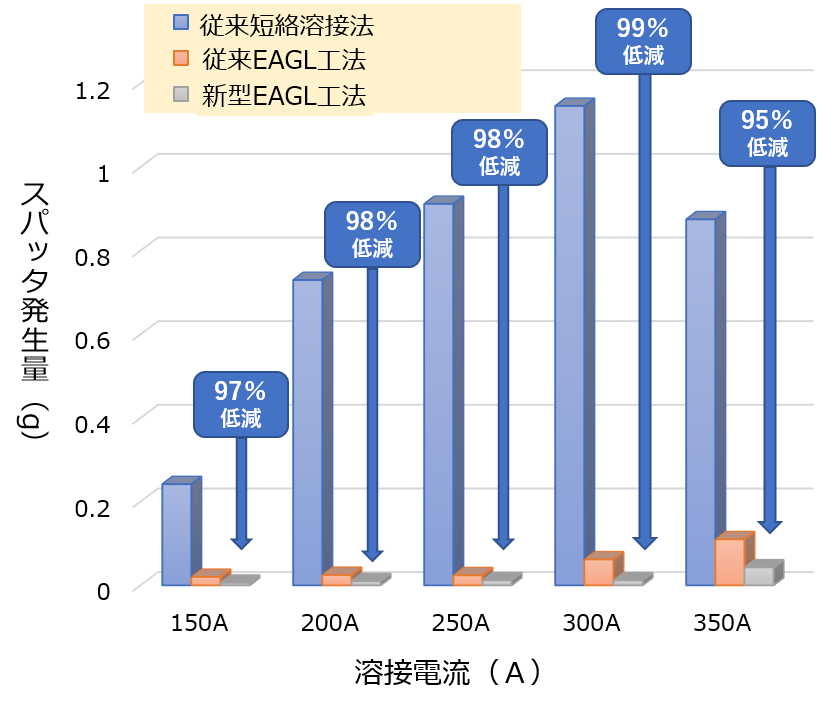 スパッタ発生量比較