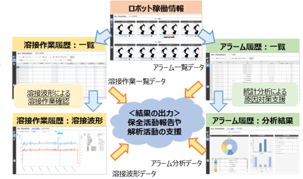 Arc Visualizerによる稼働情報画面イメージ