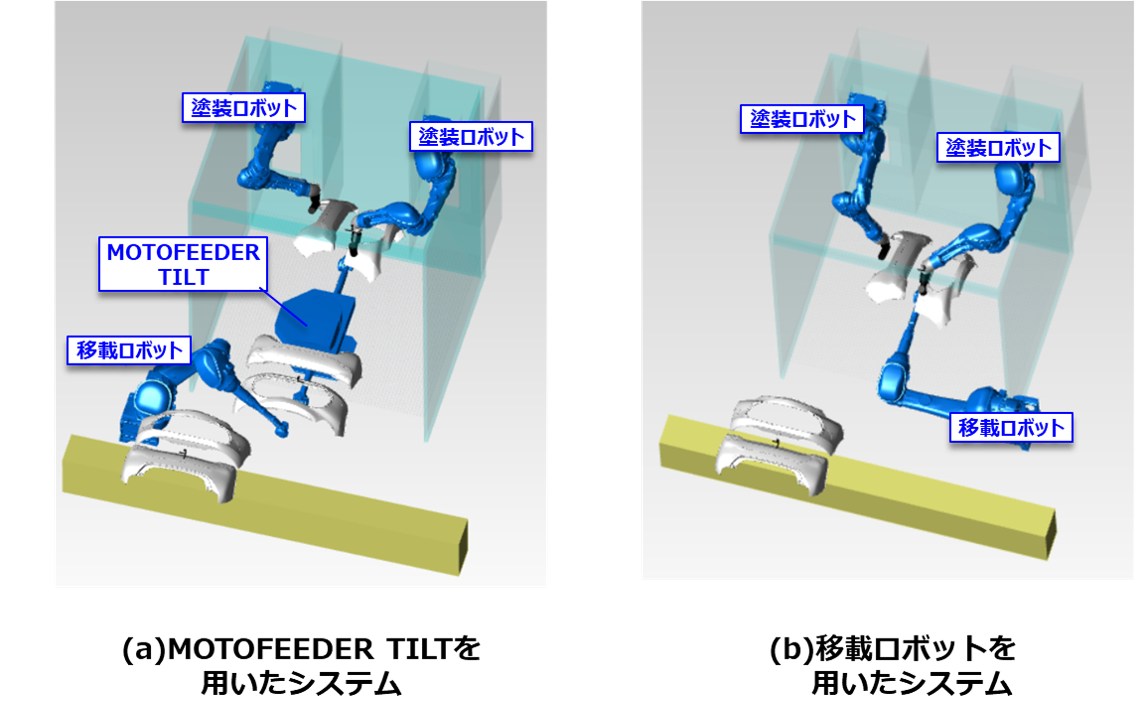 姿勢制御を用いたセル塗装システム例