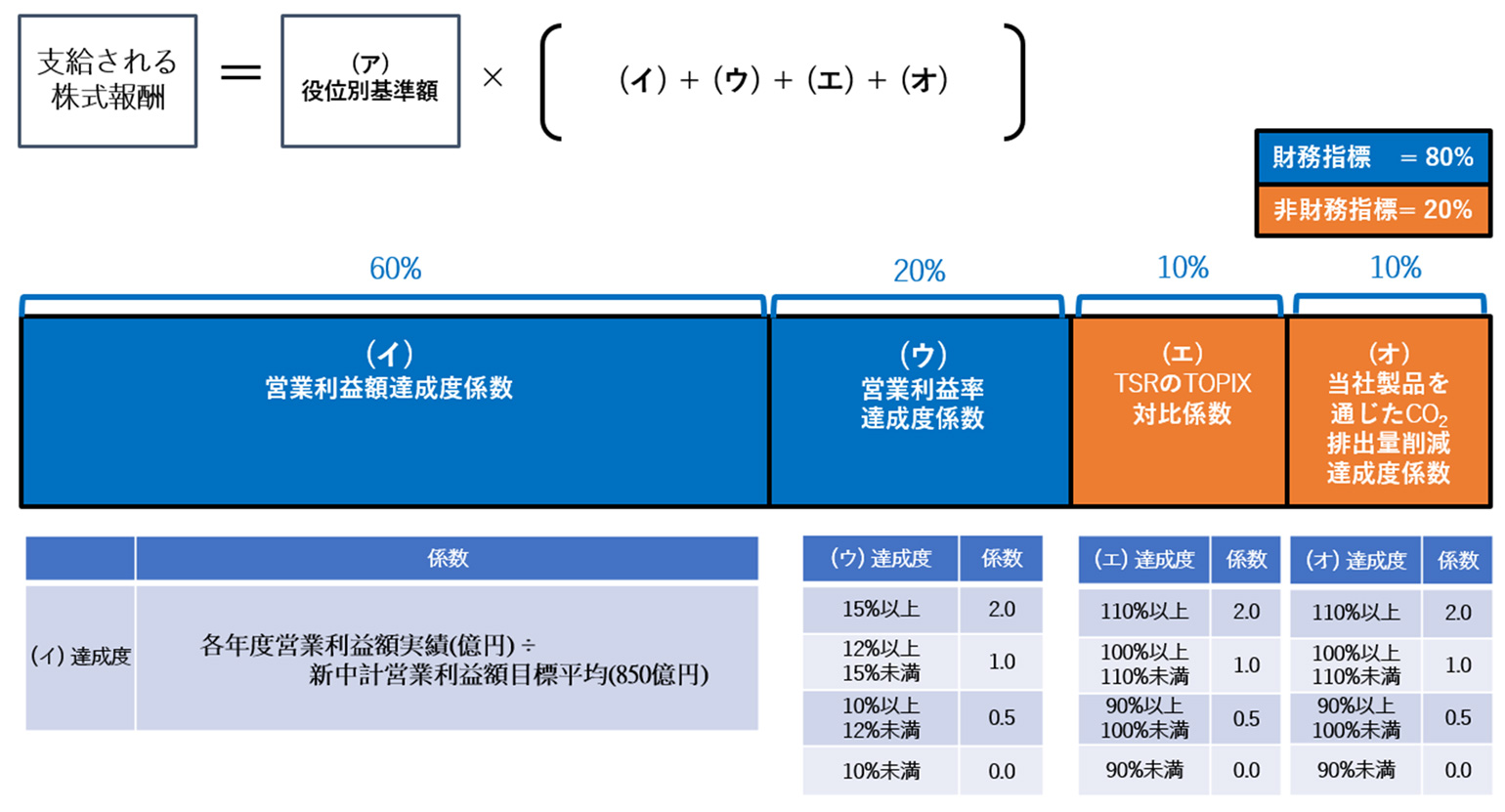 取締役（社外取締役を除く）向け株式報酬の評価指標および算式