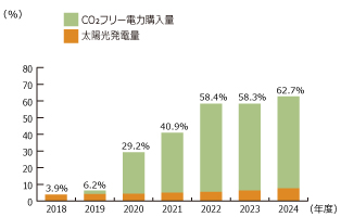 電力使用量に占める再生可能エネルギー比率