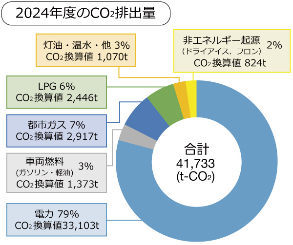 CO2排出量内訳
