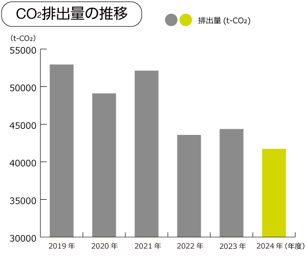売上高原単位