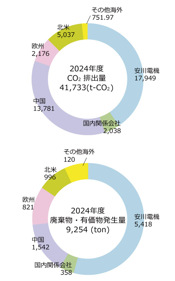 CO2排出量
