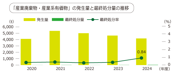 産廃物発生量推移
