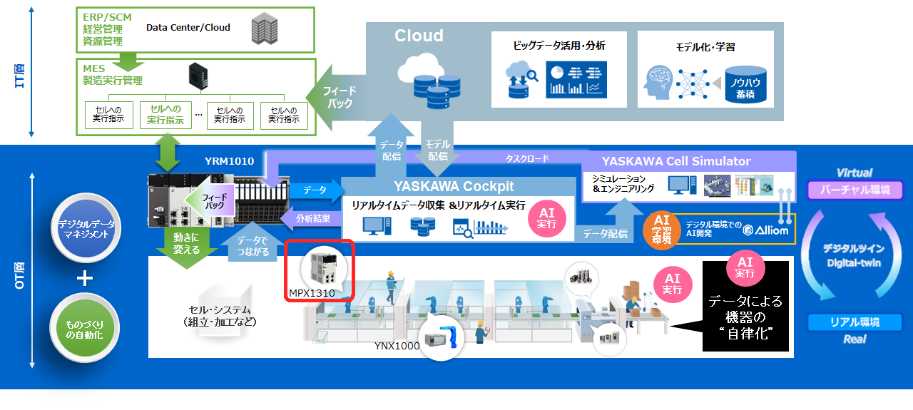 i3-Mechatronicsが実践された工場のイメージ