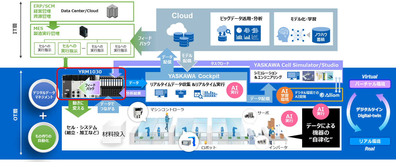 i3-Mechatronicsが実践された工場のイメージ