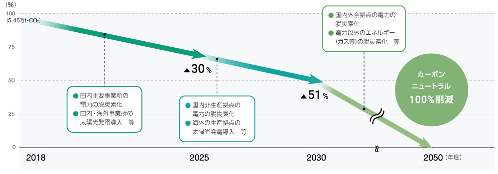 カーボンニュートラル
