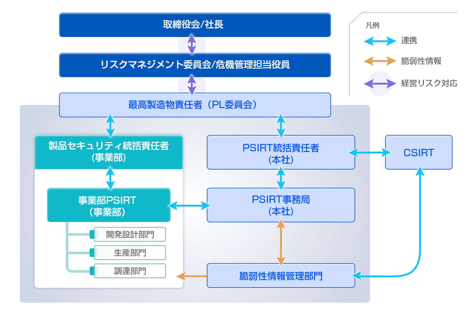 製品セキュリティ体制