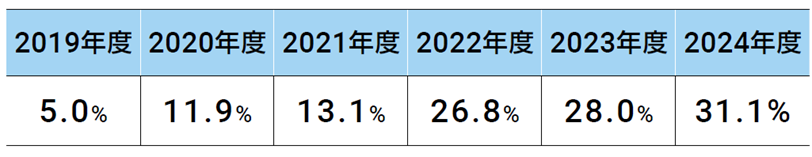 経験者採用比率
