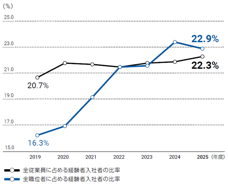 当社従業員に占める経験者入社者の比率と経験者入社者の部長・課長への登用の促進