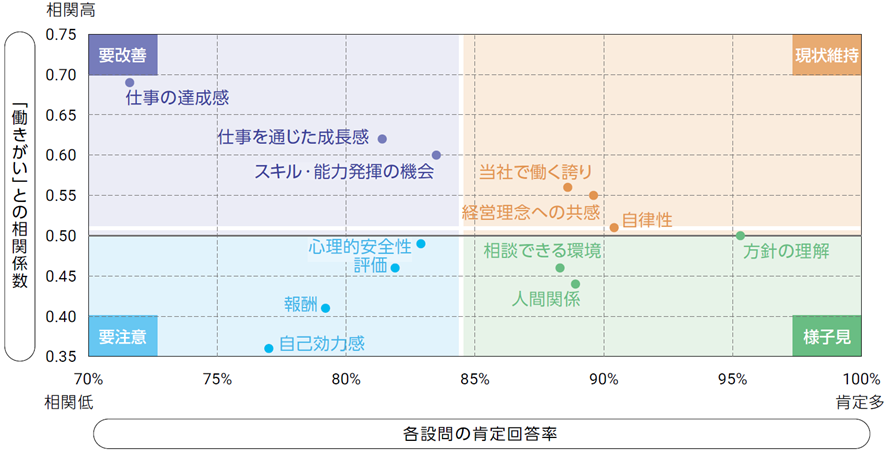 ESアンケート「働きがい」調査結果分析