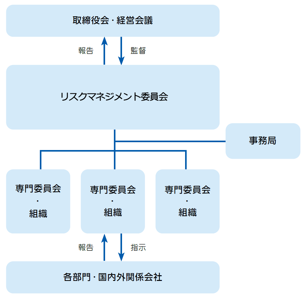 リスクマネジメント体制図