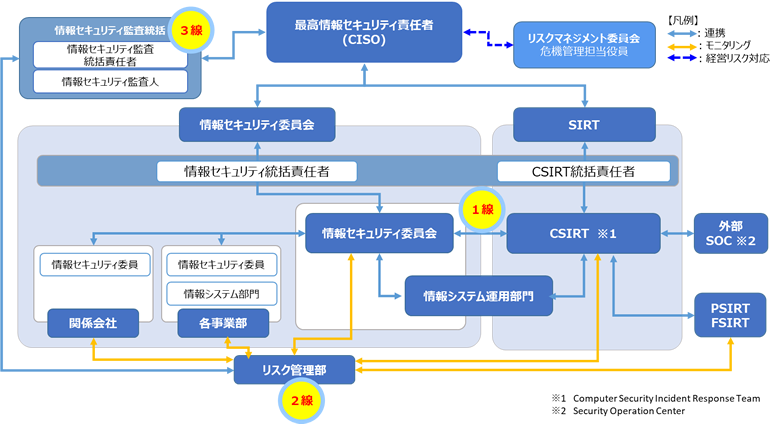 リスクマネジメント体制図