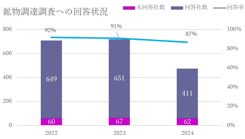 鉱物調達調査への回答状況